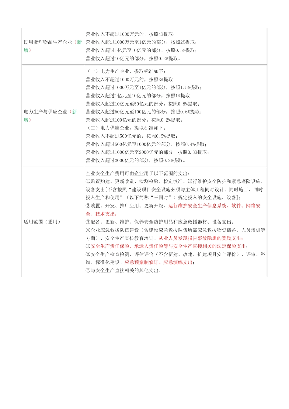 2024年注安《安全生产管理》教材新增考点总结.pdf_第2页