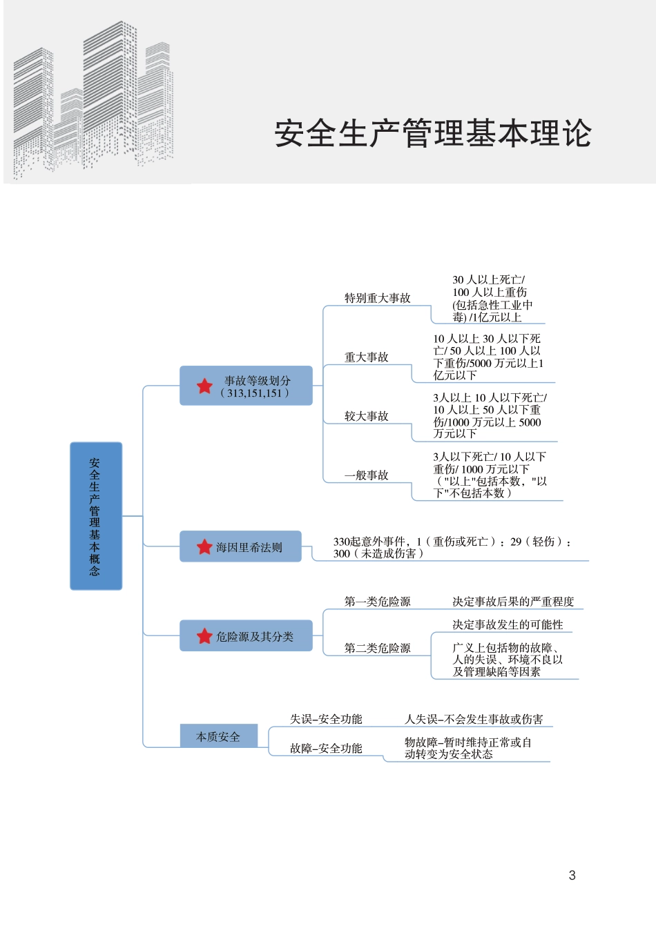 2024版中级注册安全工程师《安全生产管理》思维导图.pdf_第3页