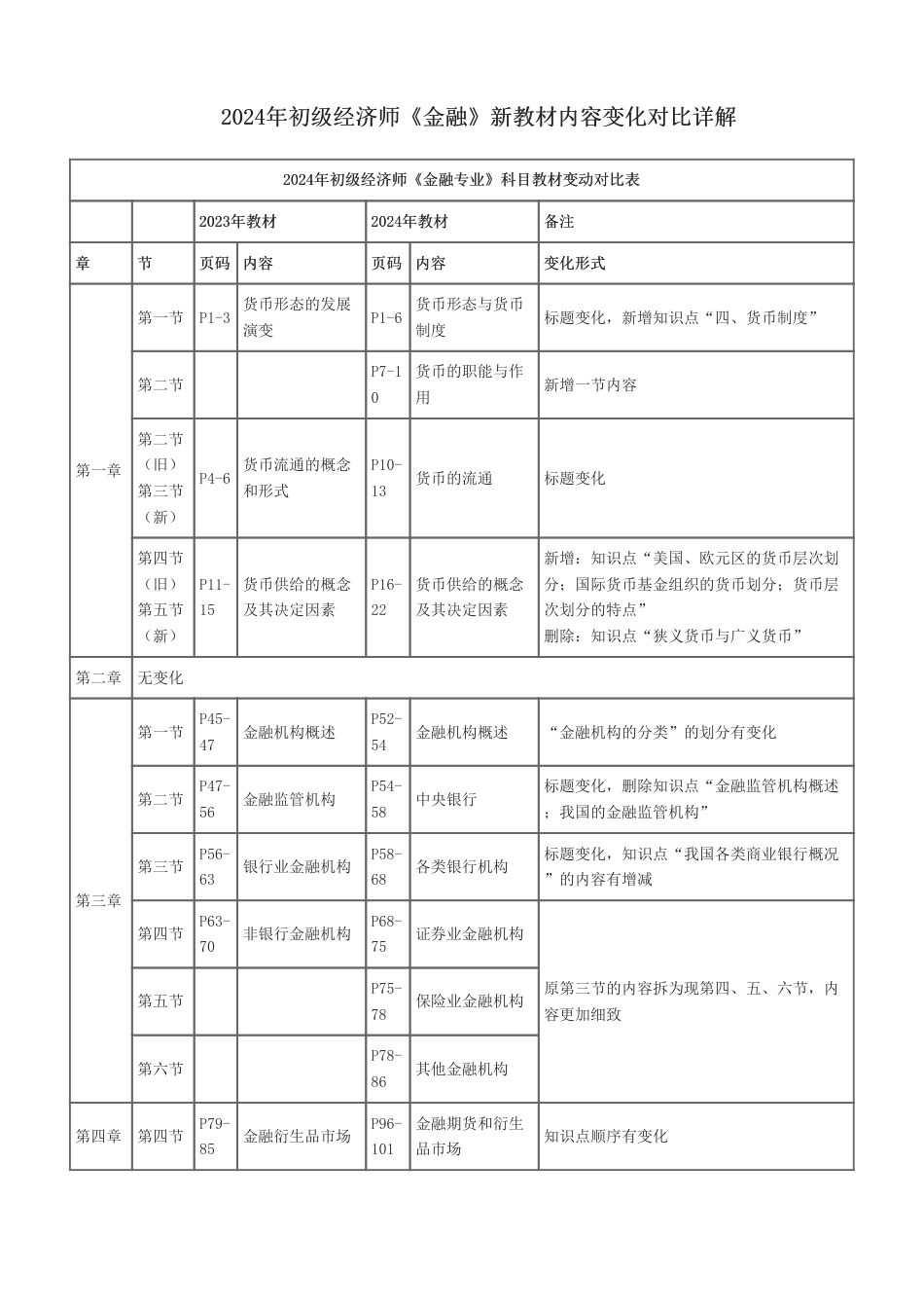 2024年初级经济师《金融》新教材内容变化对比详解.pdf_第1页