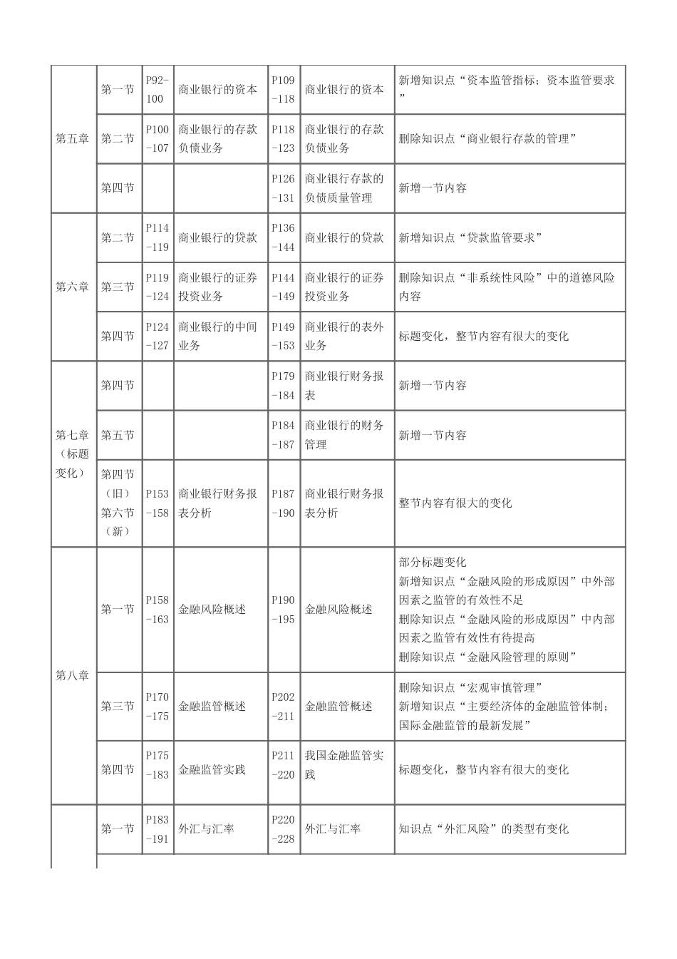 2024年初级经济师《金融》新教材内容变化对比详解.pdf_第2页