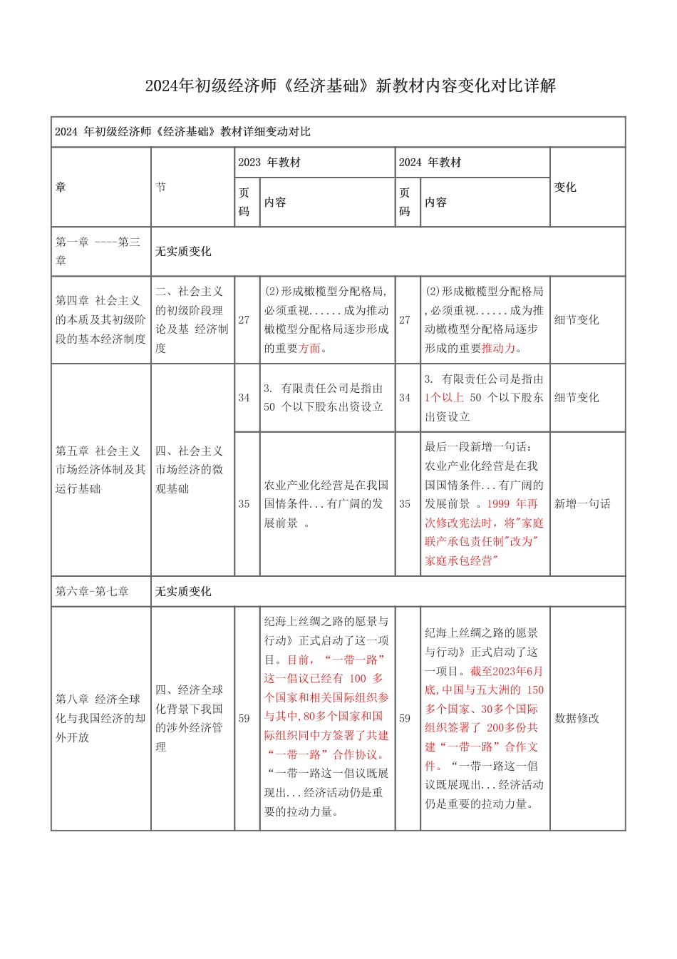 2024年初级经济师《经济基础》新教材内容变化对比详解.pdf_第1页