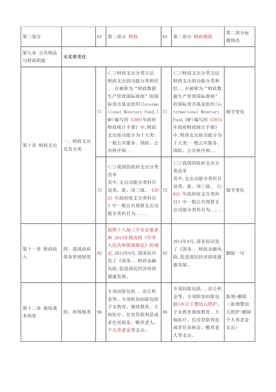 2024年初级经济师《经济基础》新教材内容变化对比详解.pdf_第2页
