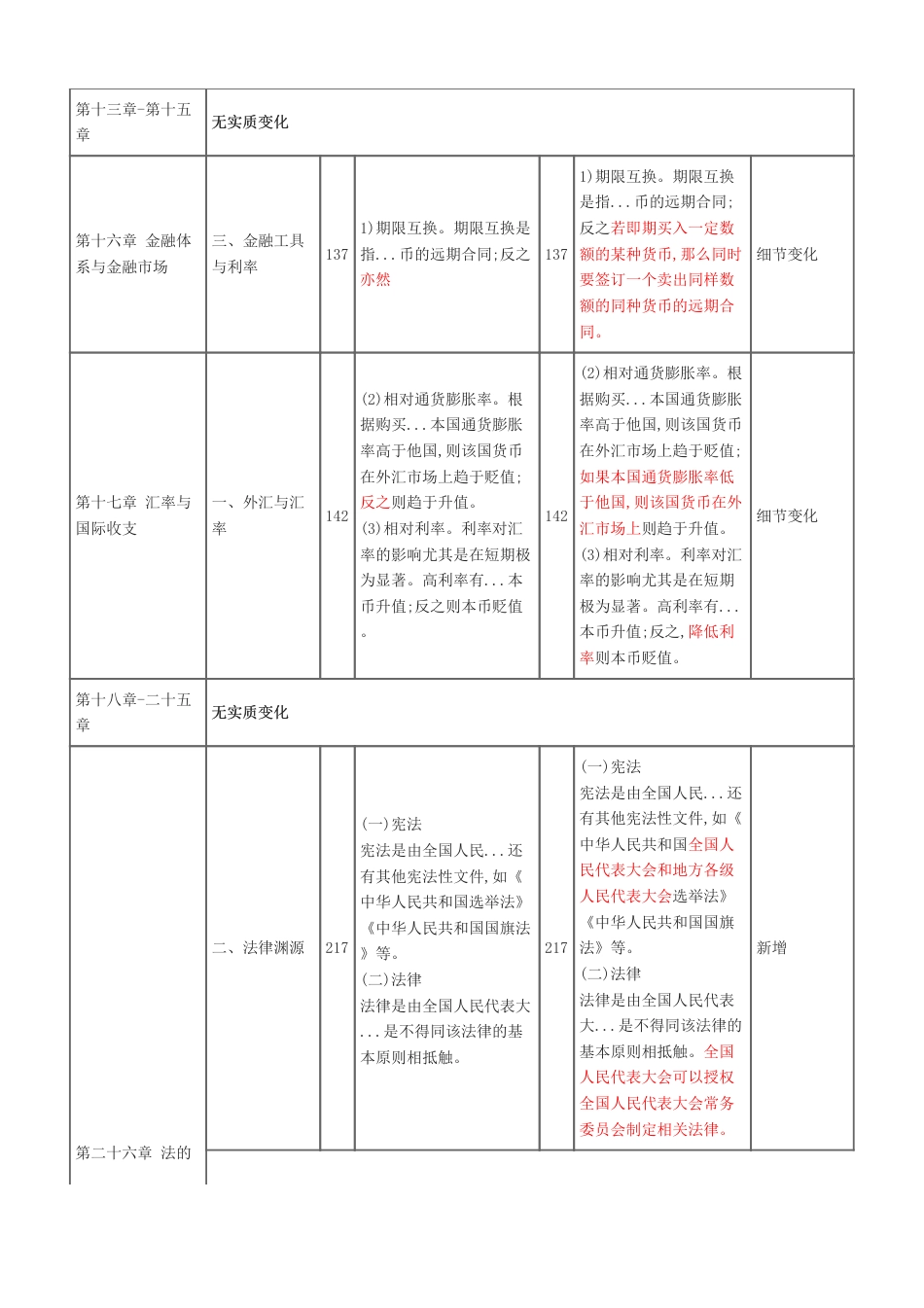 2024年初级经济师《经济基础》新教材内容变化对比详解.pdf_第3页