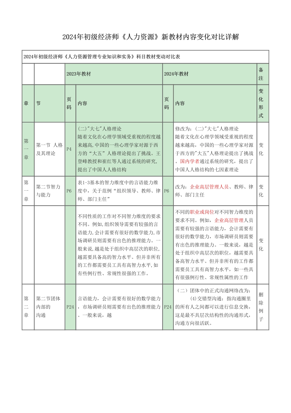 2024年初级经济师《人力资源》新教材内容变化对比详解.pdf_第1页