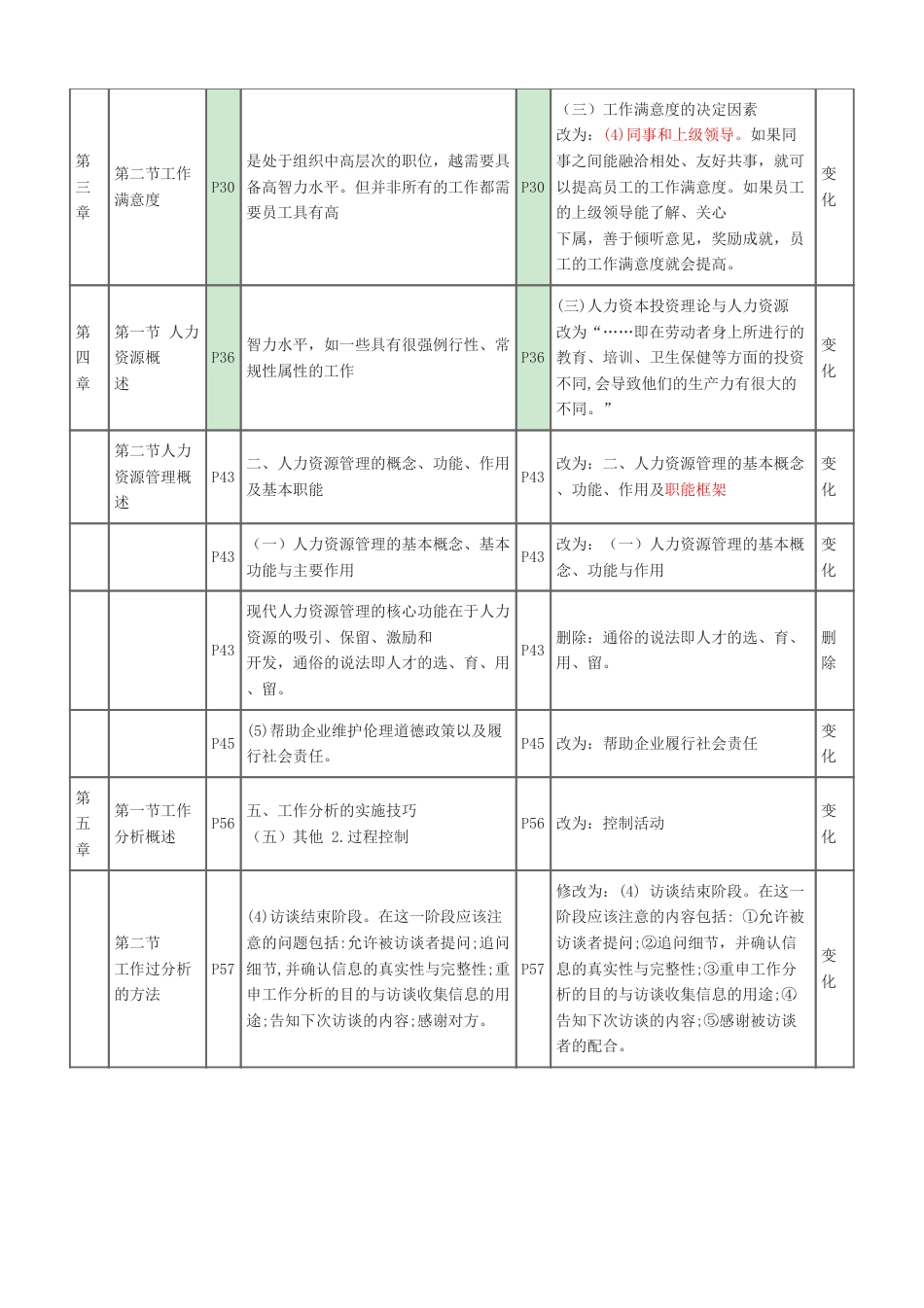 2024年初级经济师《人力资源》新教材内容变化对比详解.pdf_第2页