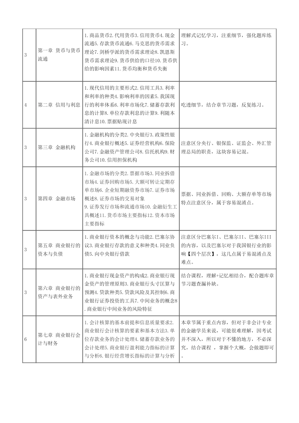 2024年初级经济师《金融》新教材学习计划.pdf_第3页