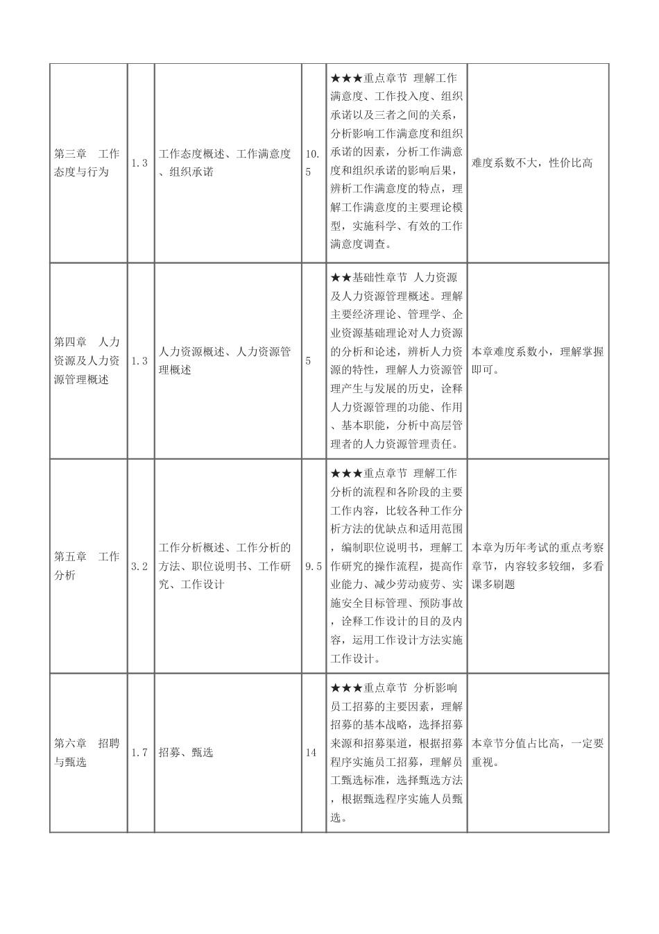 2024年初级经济师《人力资源》新教材学习计划.pdf_第3页