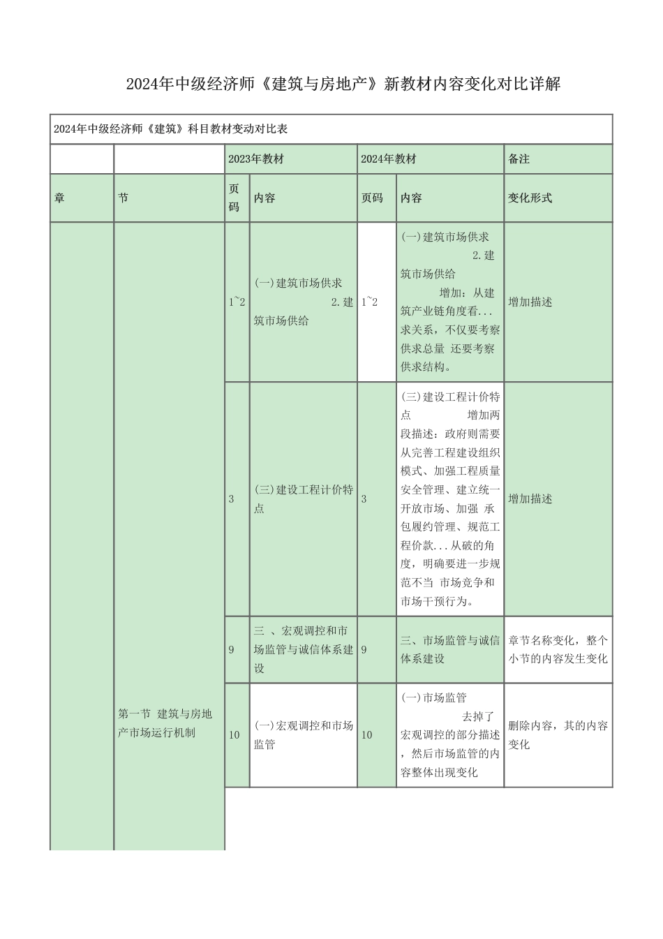 2024年中级经济师《建筑与房地产》新教材内容变化对比详解.pdf_第1页