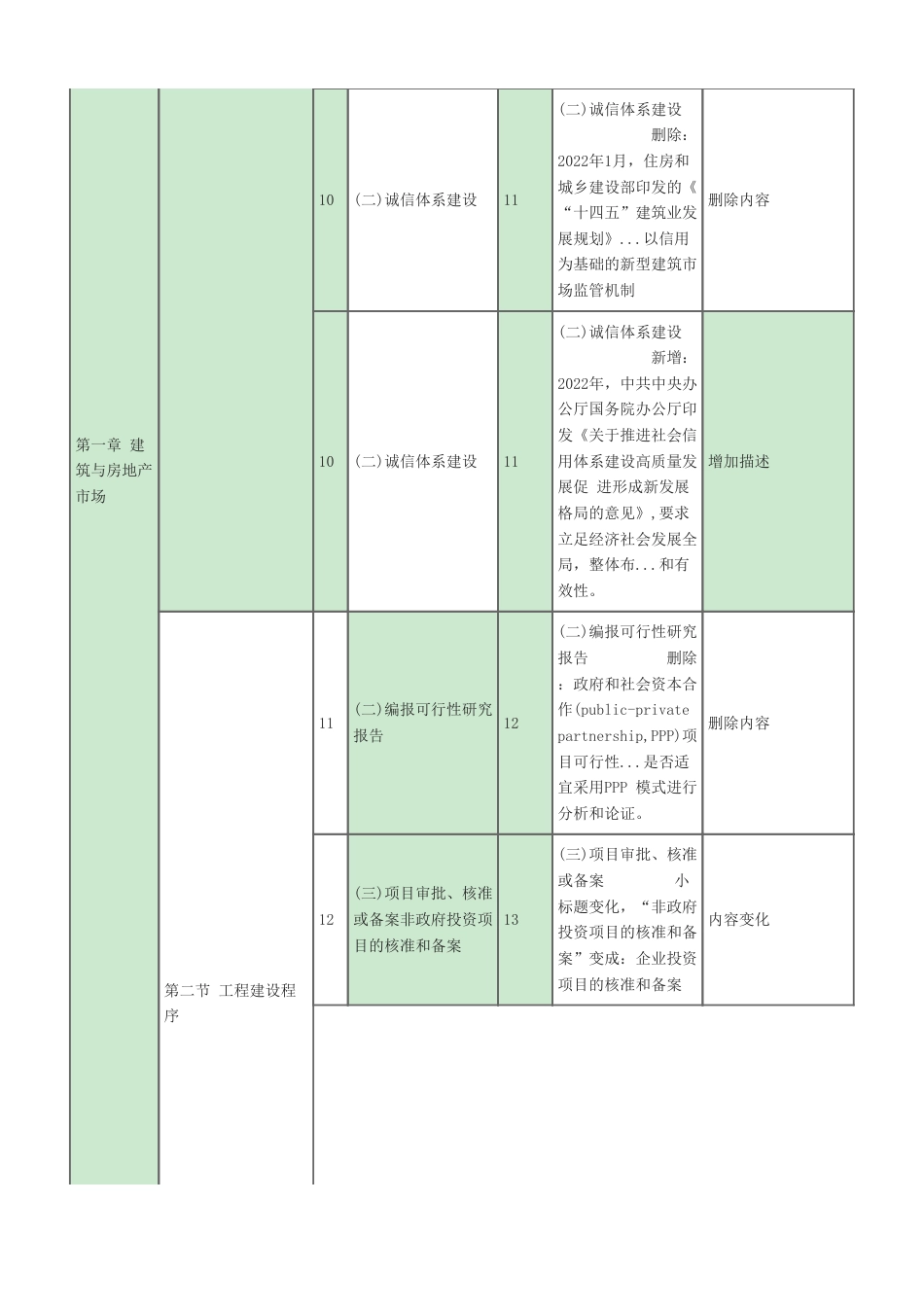 2024年中级经济师《建筑与房地产》新教材内容变化对比详解.pdf_第2页