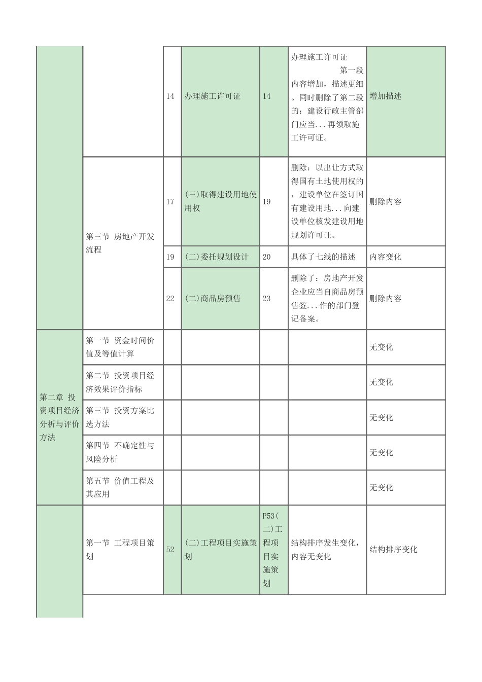 2024年中级经济师《建筑与房地产》新教材内容变化对比详解.pdf_第3页