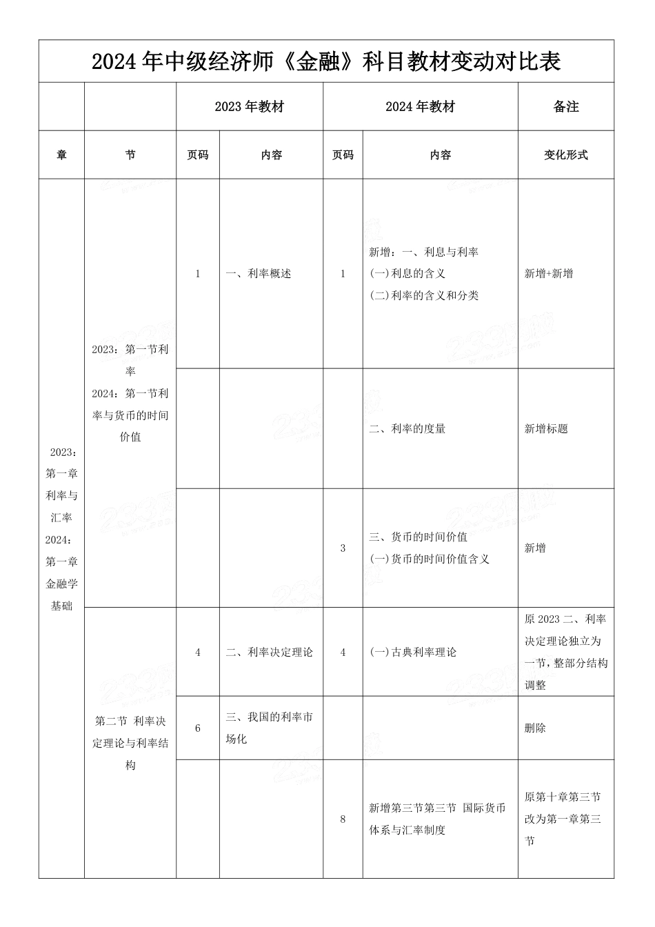 2024年中级经济师《金融》新教材内容变化对比详解.pdf_第1页