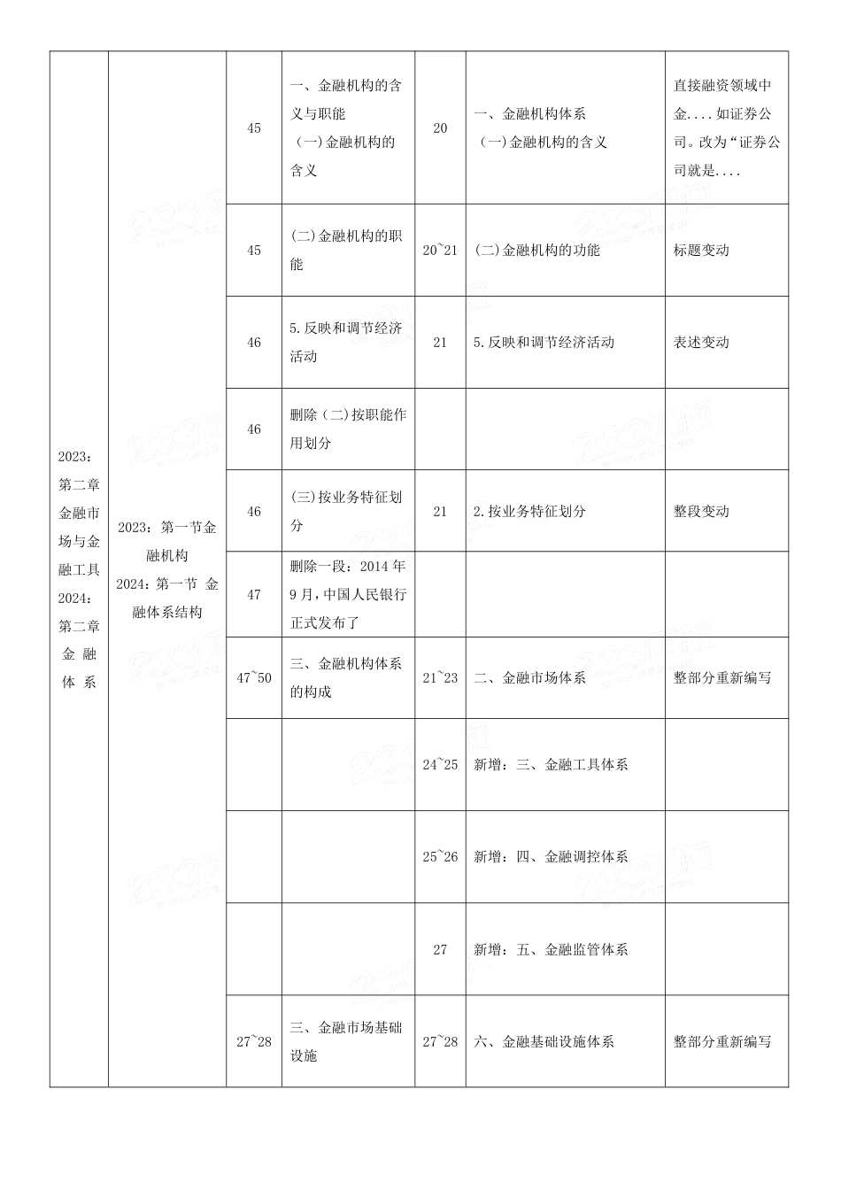 2024年中级经济师《金融》新教材内容变化对比详解.pdf_第3页
