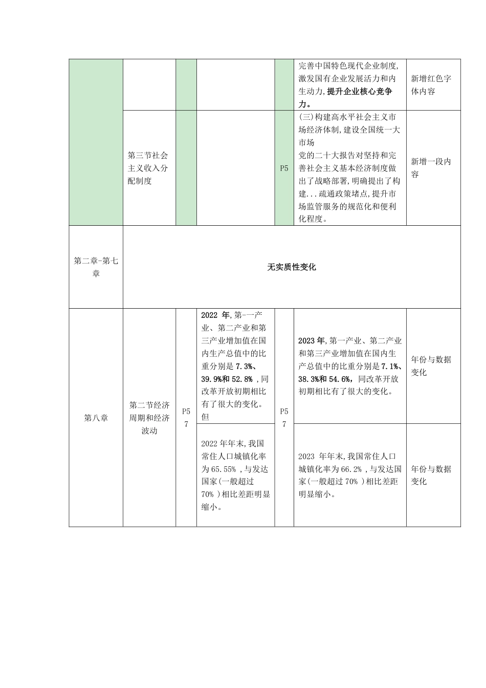 2024年中级经济师《经济基础》新教材内容变化对比详解.pdf_第2页