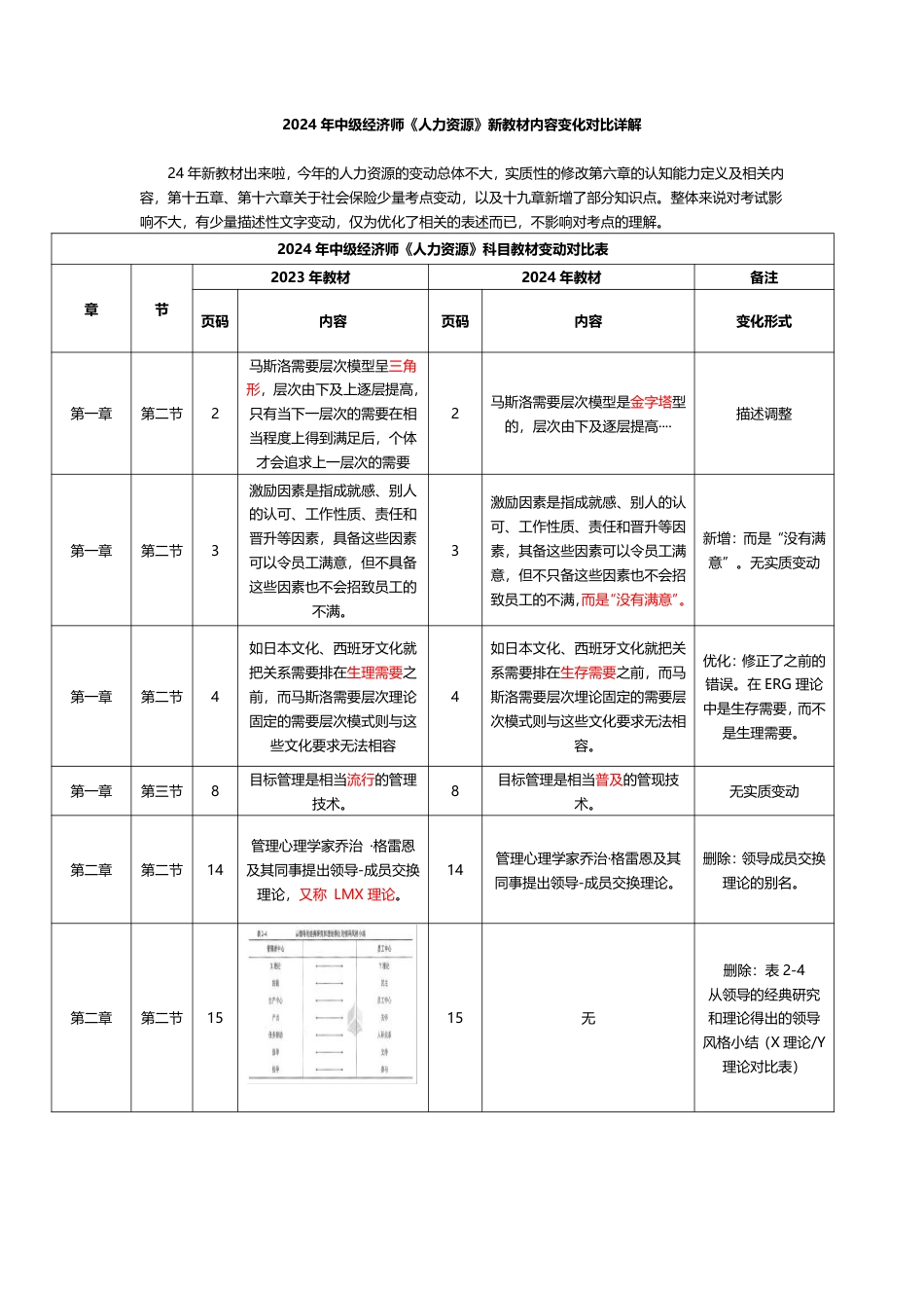 2024年中级经济师《人力资源》新教材内容变化对比详解.pdf_第1页