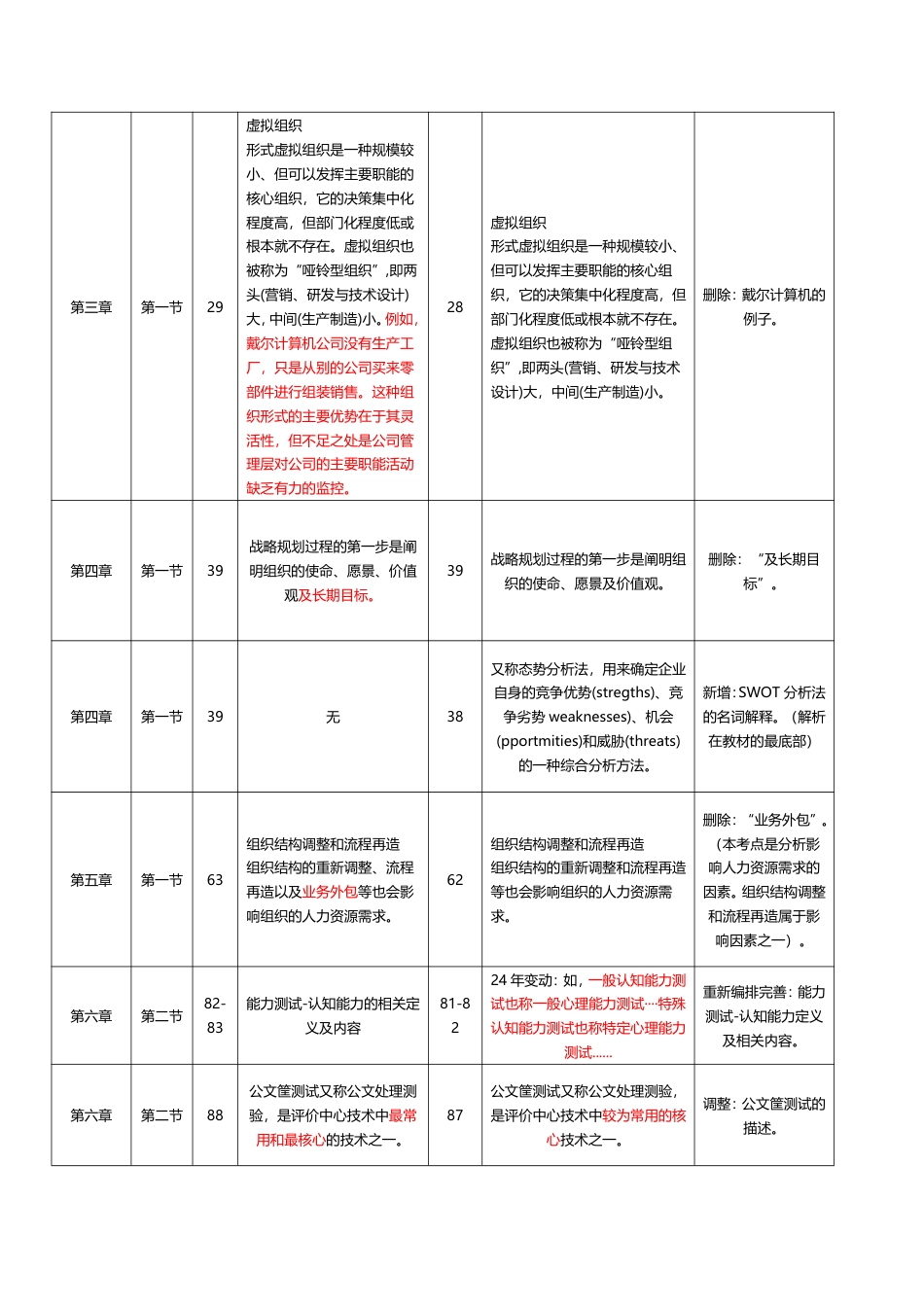 2024年中级经济师《人力资源》新教材内容变化对比详解.pdf_第2页