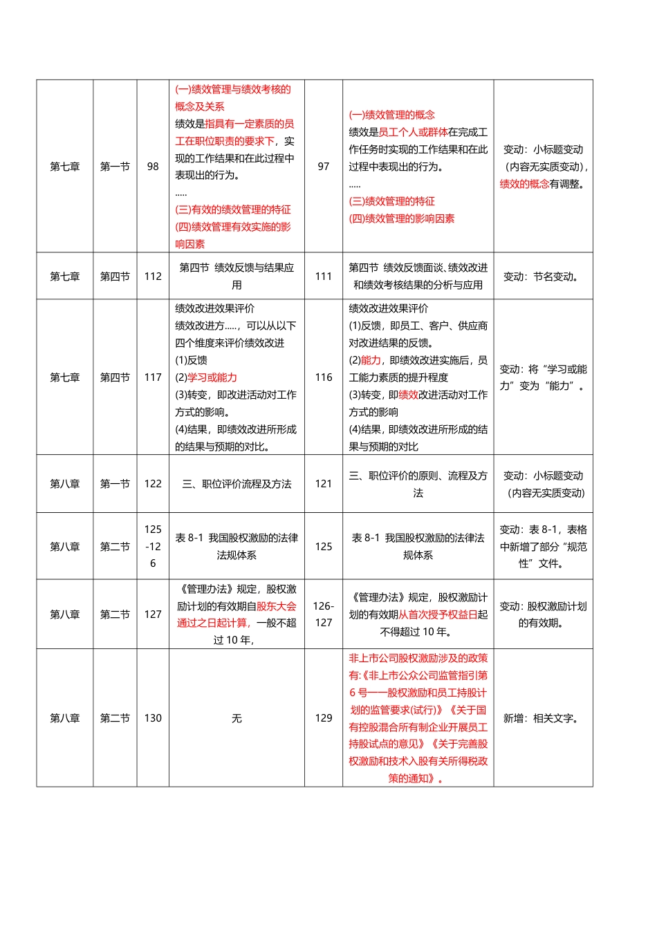 2024年中级经济师《人力资源》新教材内容变化对比详解.pdf_第3页
