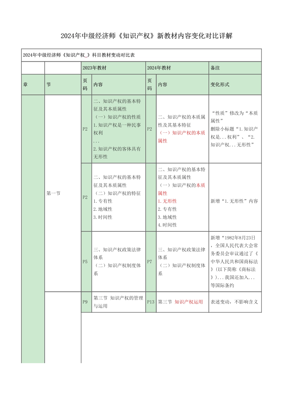 2024年中级经济师《知识产权》新教材内容变化对比详解.pdf_第1页