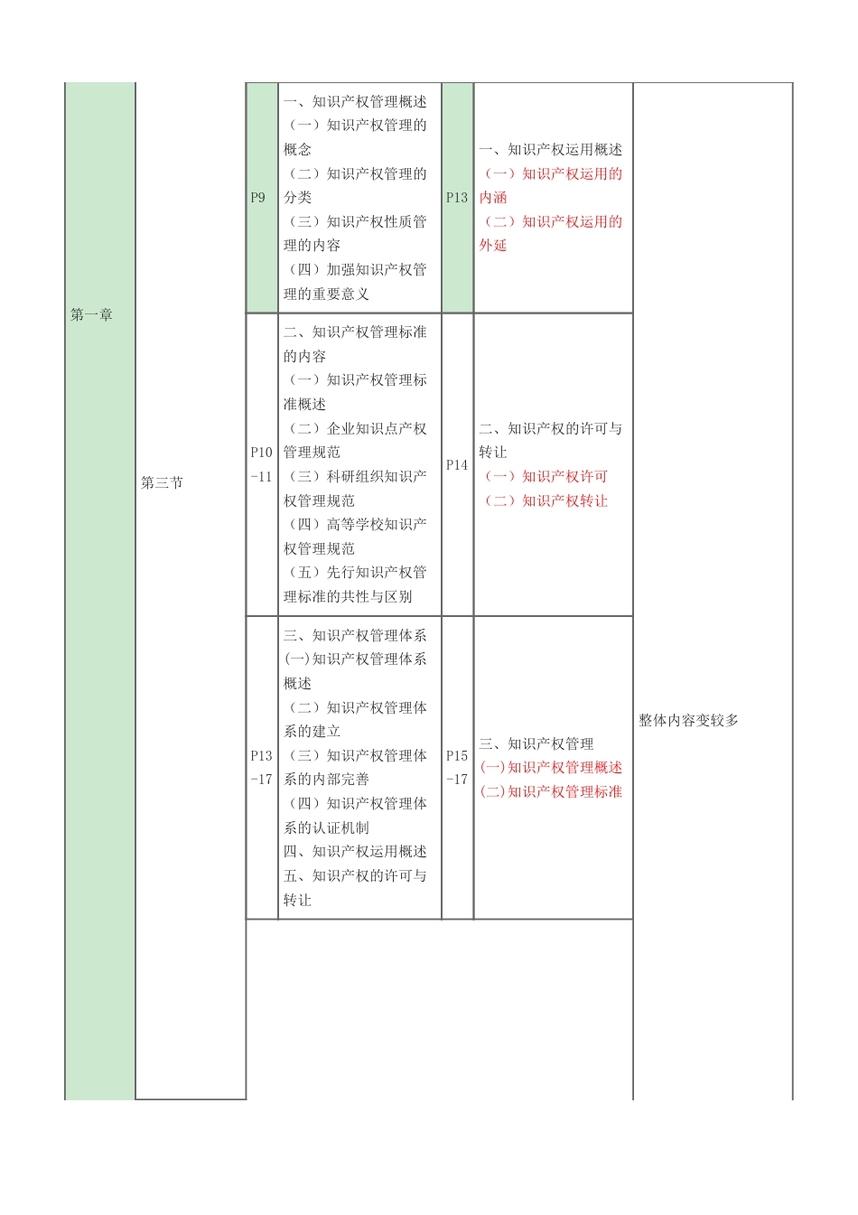 2024年中级经济师《知识产权》新教材内容变化对比详解.pdf_第2页