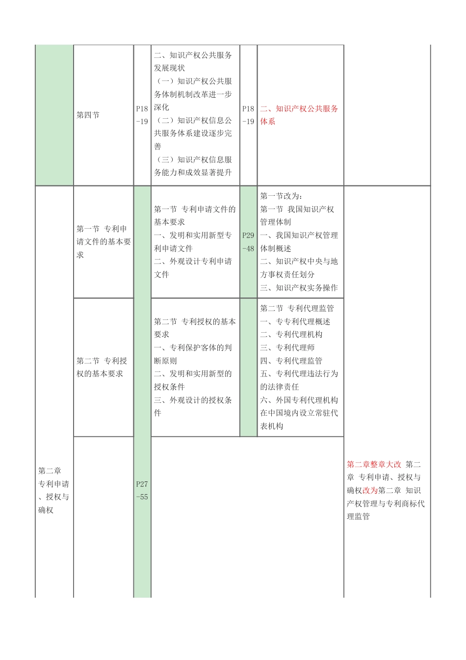 2024年中级经济师《知识产权》新教材内容变化对比详解.pdf_第3页
