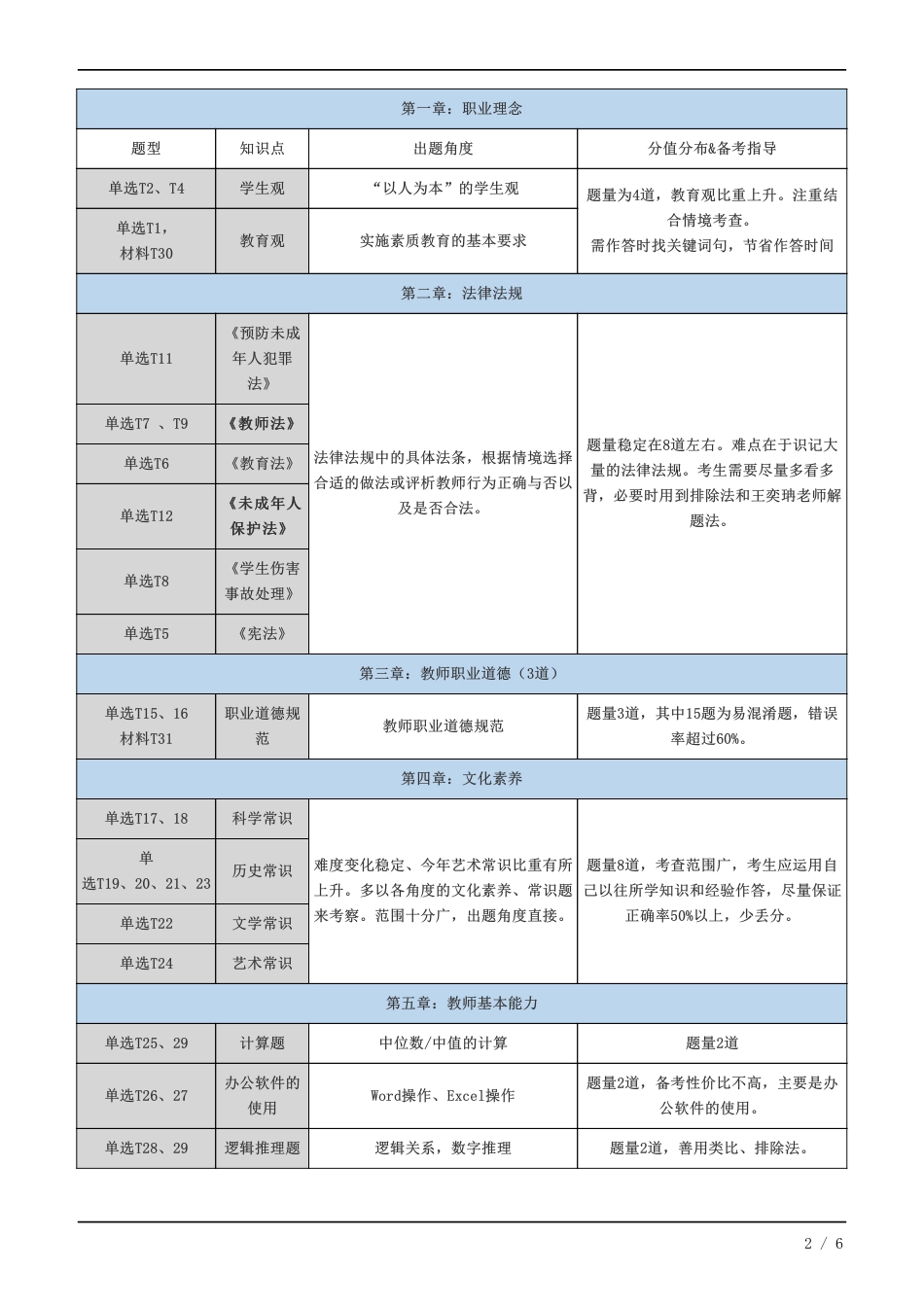 教师资格证《小学综合素质》学习计划及备考指导.pdf_第2页