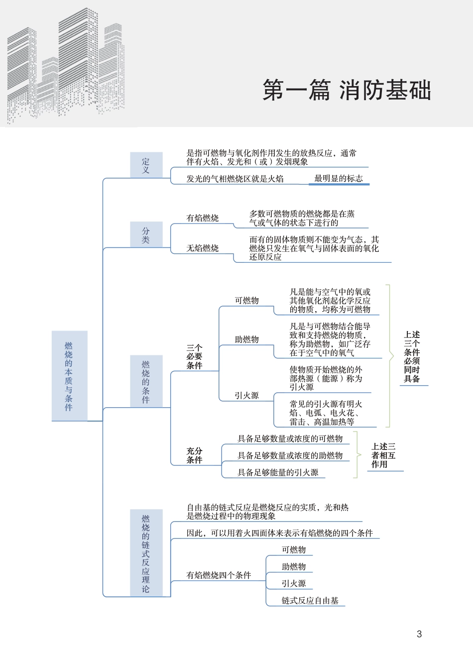 2024年《消防安全技术实务》思维导图.pdf_第3页