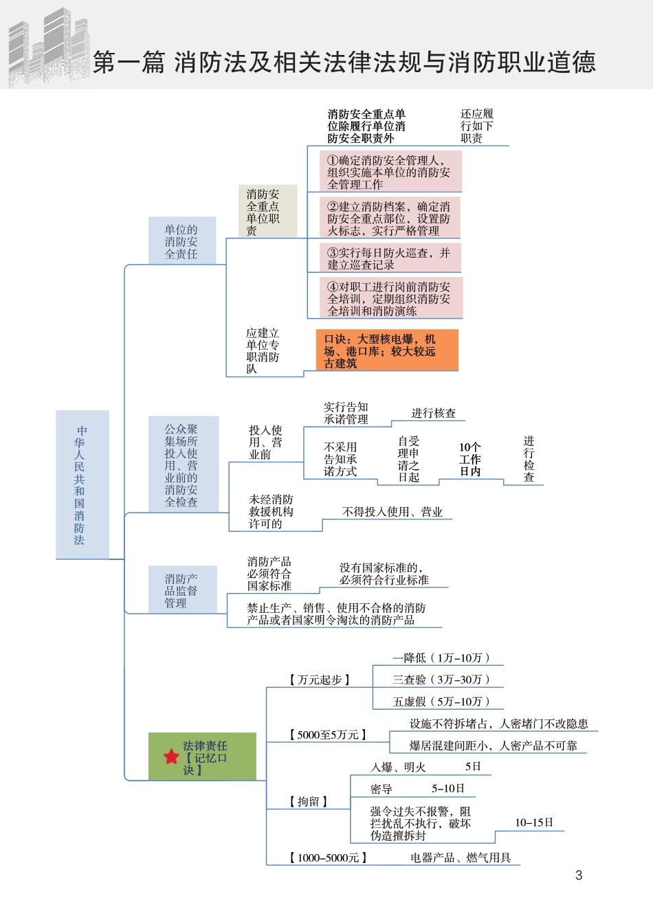 2024年《消防安全技术综合能力》思维导图.pdf_第3页