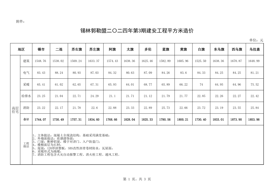 锡林郭勒盟2024年第三期（5-6月）建安工程平方米造价.xlsx_第1页