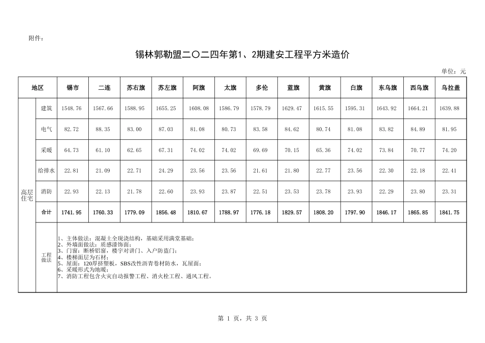 锡林郭勒盟2024年第一、二期（1-4月）建安工程平方米造价.xlsx_第1页