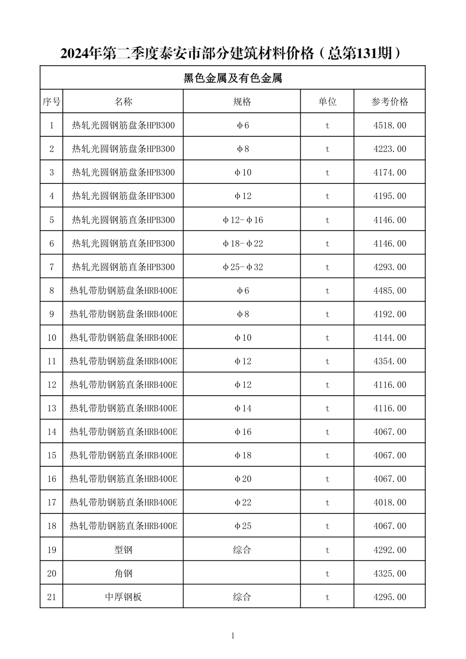 2024年第二季度泰安市部分建筑材料价格（总第131期）.pdf_第2页