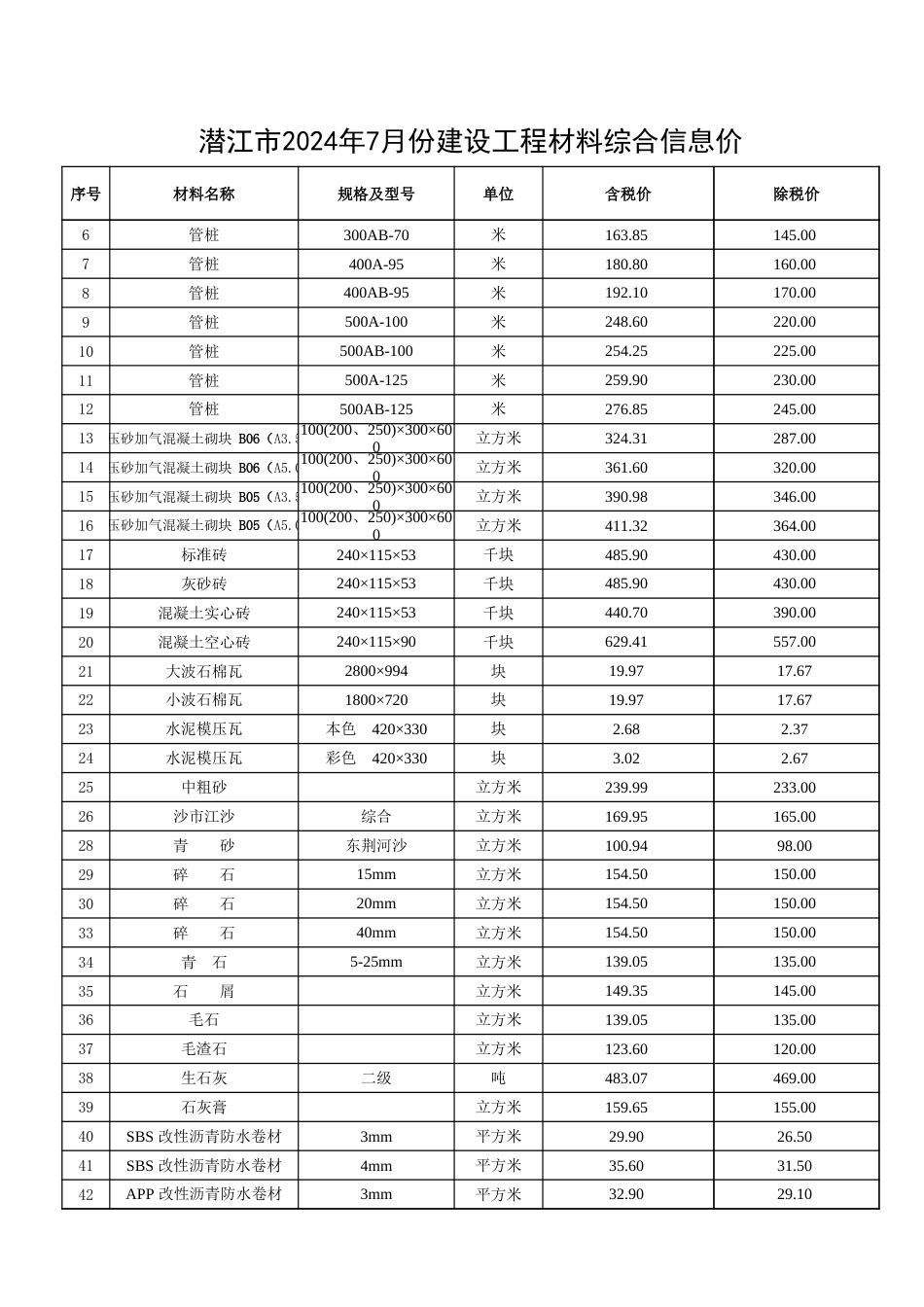 2024年7月份潜江市建设工程材料市场信息价.xlsx_第3页