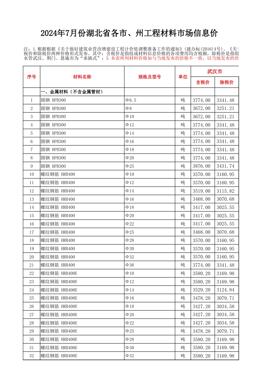 2024年7月湖北省各市、州工程材料市场信息价.xlsx_第1页