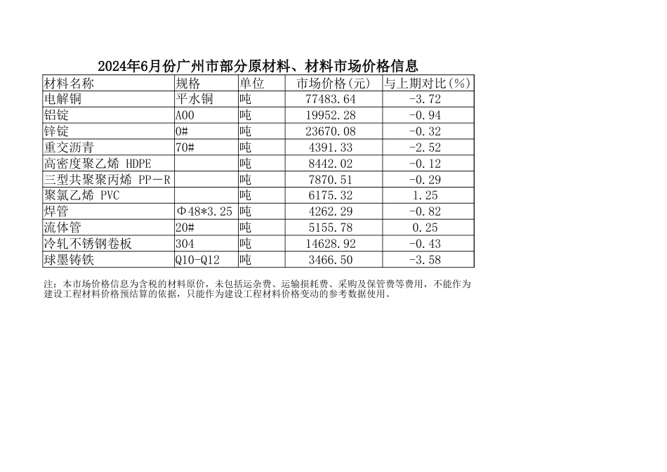 2024年6月份广州市部分原材料、材料市场价格信息.xlsx_第1页