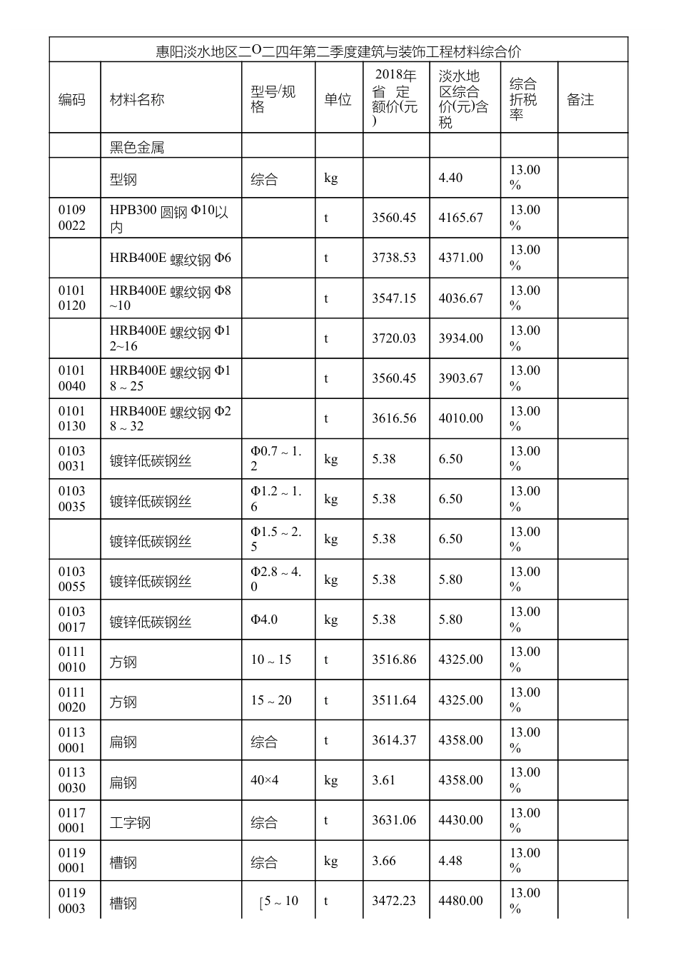 惠阳淡水地区二O二四年第二季度建筑与装饰工程材料综合价.pdf_第1页