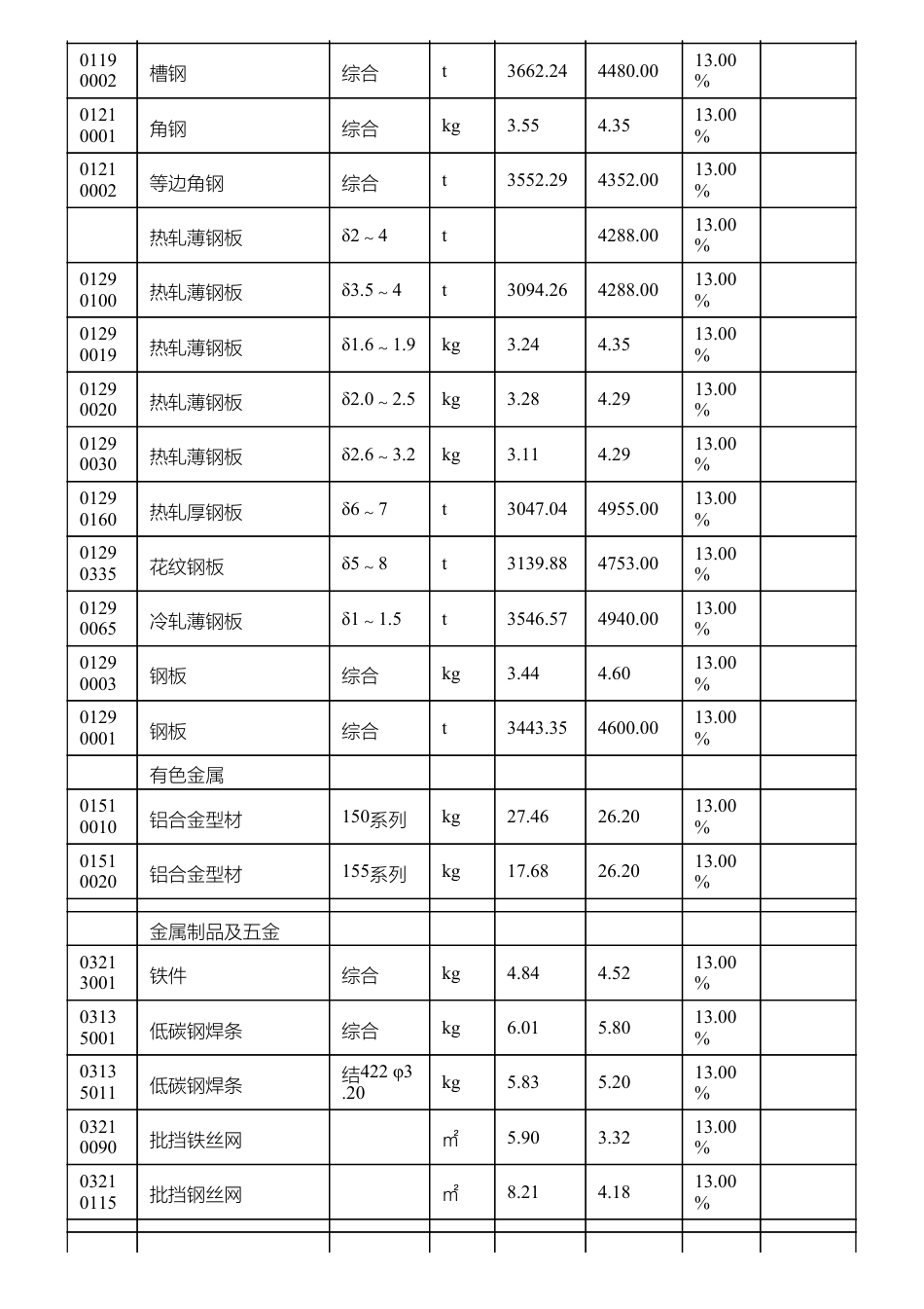 惠阳淡水地区二O二四年第二季度建筑与装饰工程材料综合价.pdf_第2页