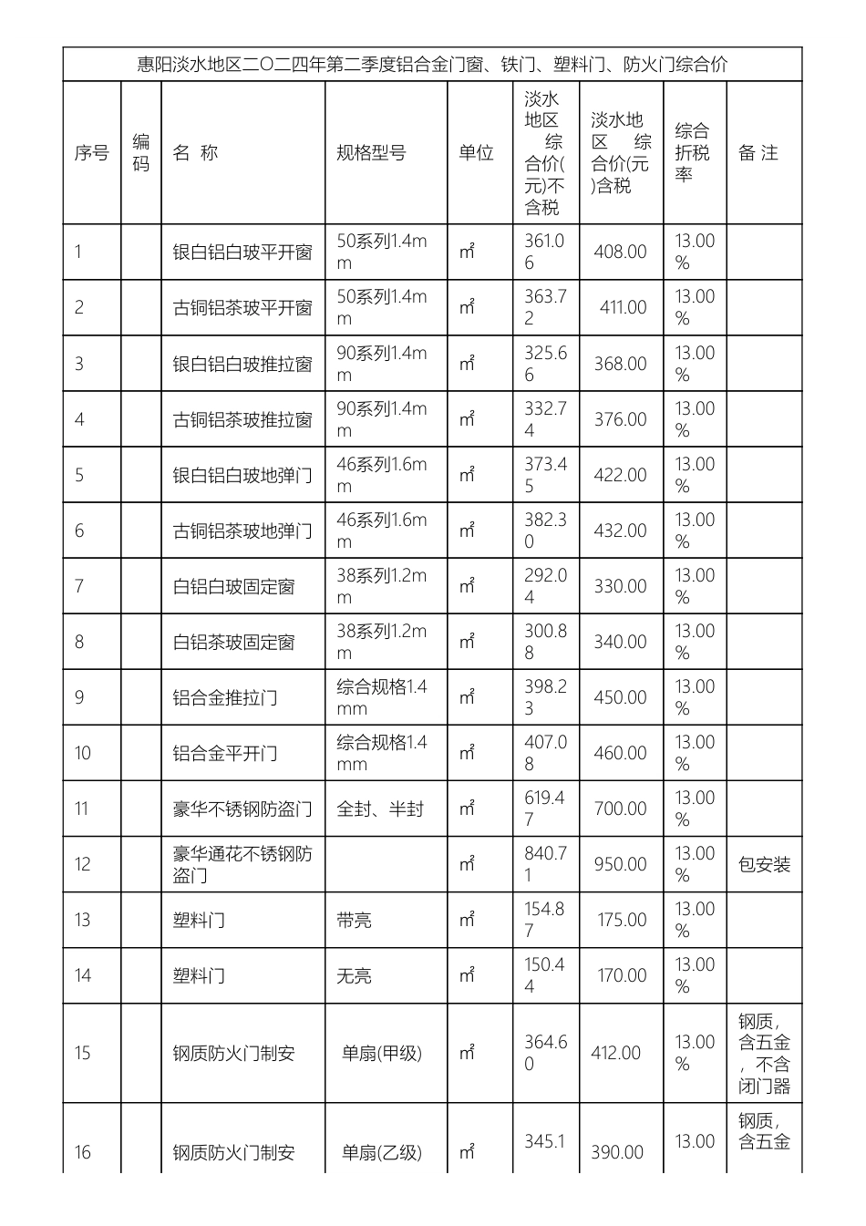 惠阳淡水地区二O二四年第二季度铝合金门窗、铁门、塑料门、防火门综合价.pdf_第1页