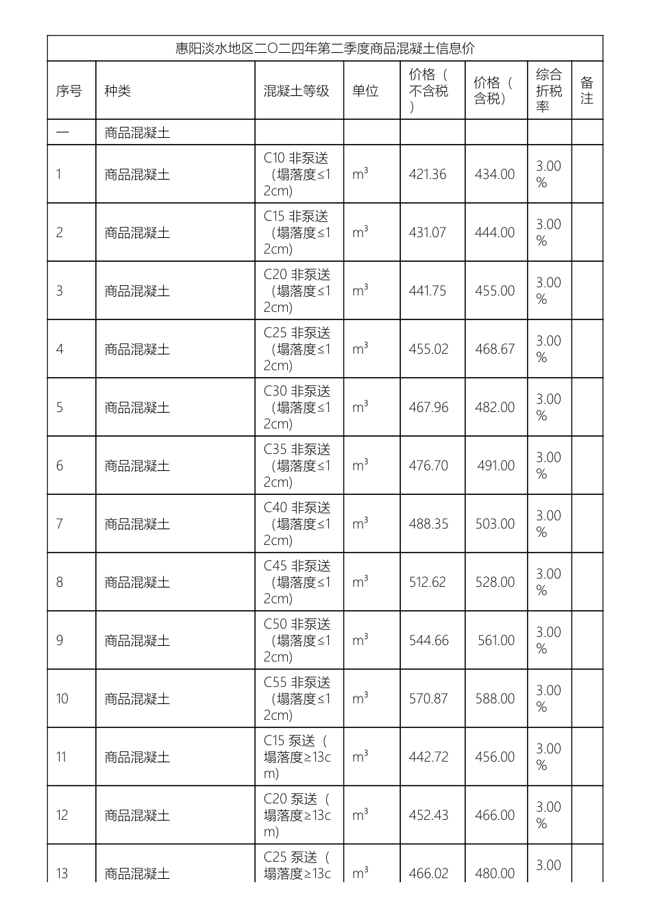 惠阳淡水地区二O二四年第二季度商品混凝土信息价.pdf_第1页