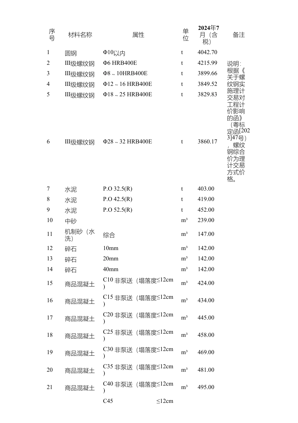 惠州市2024年7月份部分建筑材料综合价.pdf_第1页