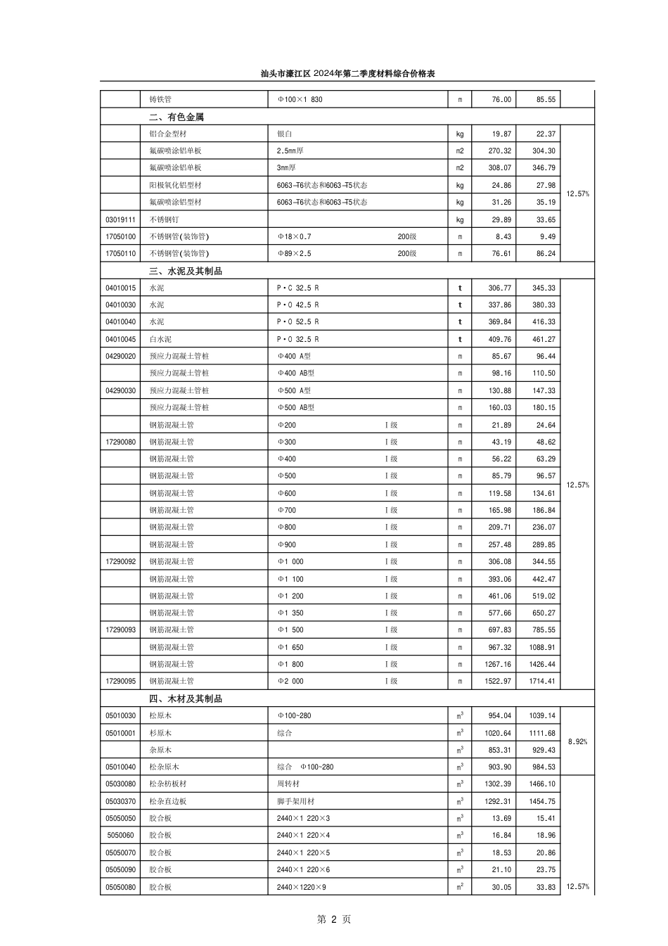 汕头市濠江区2024年第二季度材料综合价格表.pdf_第2页