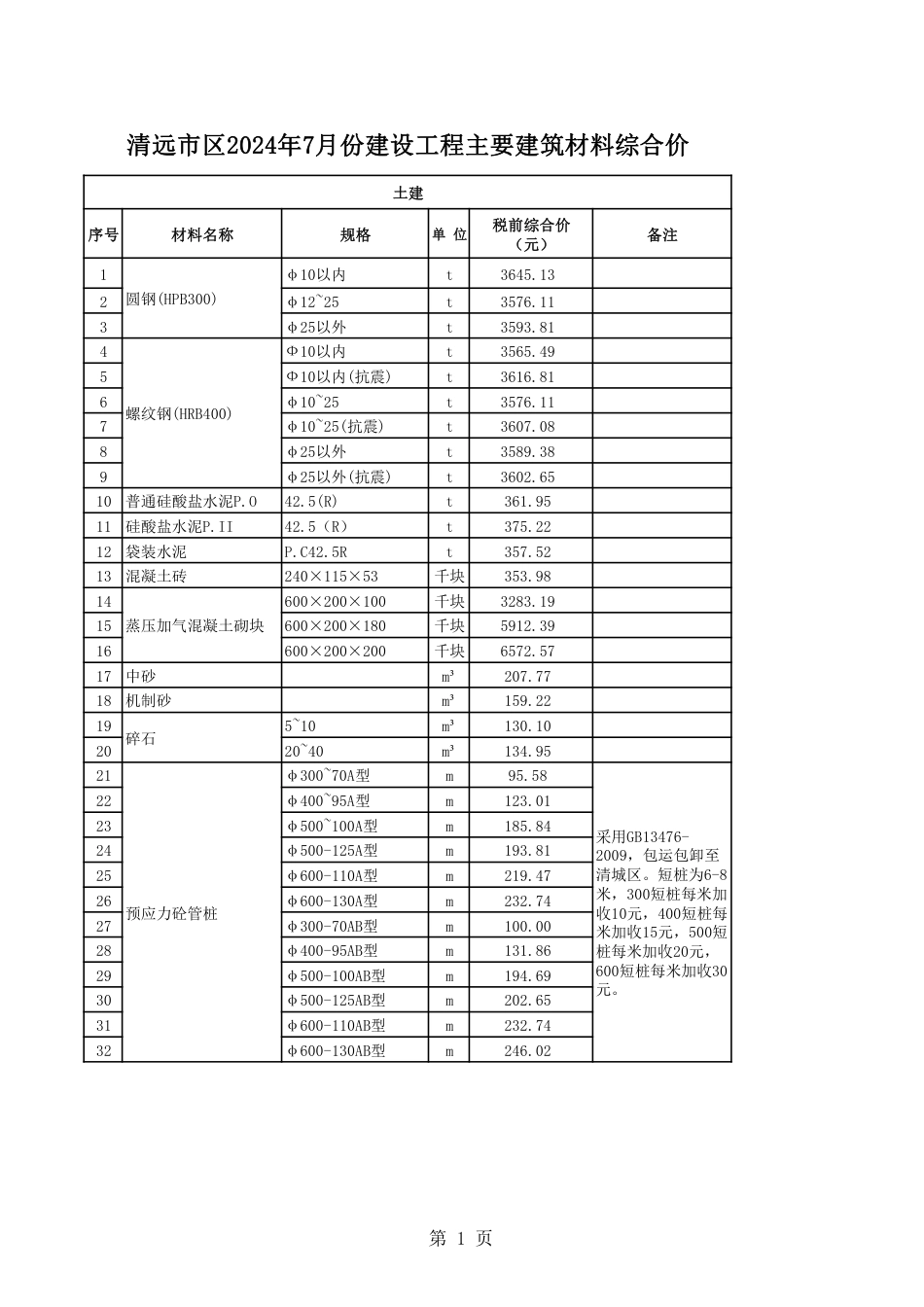 清远市区2024年7月份建设工程主要建筑材料综合价.pdf_第1页
