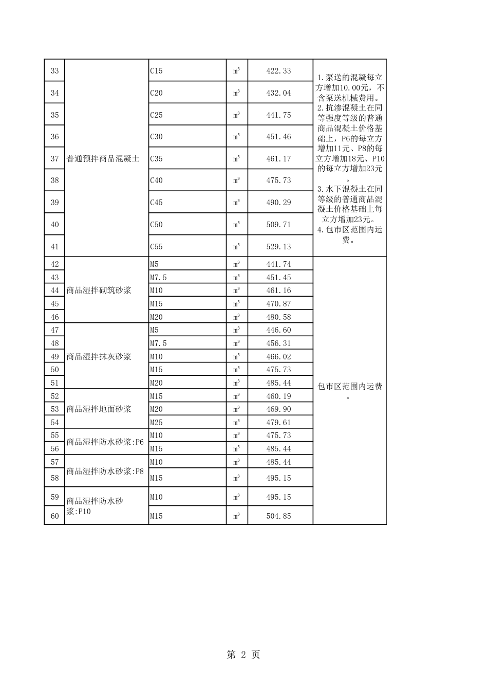 清远市区2024年7月份建设工程主要建筑材料综合价.pdf_第2页