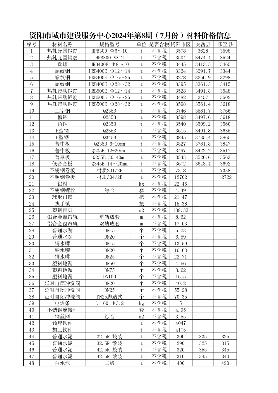 报省站资阳市城市建设服务中心2024年第8期（7月份）材料价格信息.xlsx_第1页