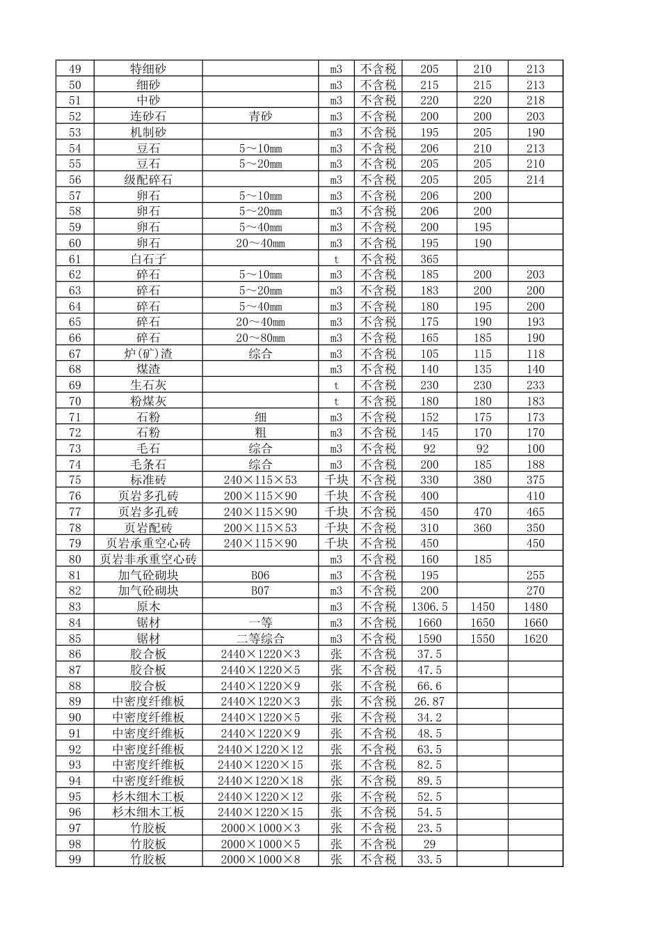 报省站资阳市城市建设服务中心2024年第8期（7月份）材料价格信息.xlsx_第2页