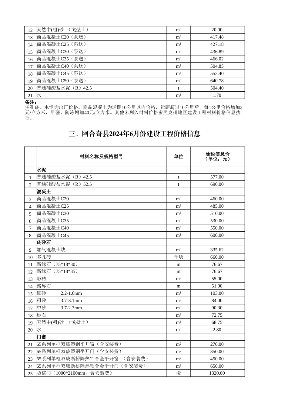 克州各县（市）2024年6月份建设工程综合价格信息.xlsx_第2页