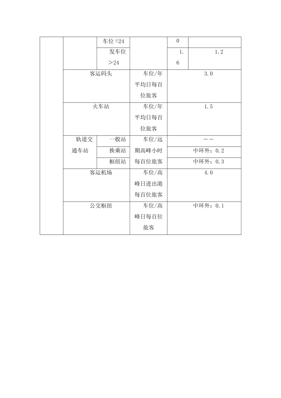 上海停车配建标准.doc_第3页