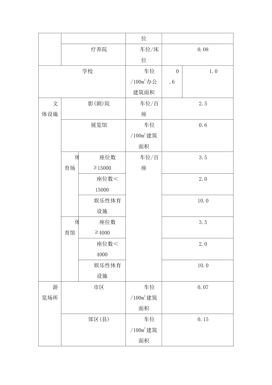 上海停车配建标准.pdf_第2页