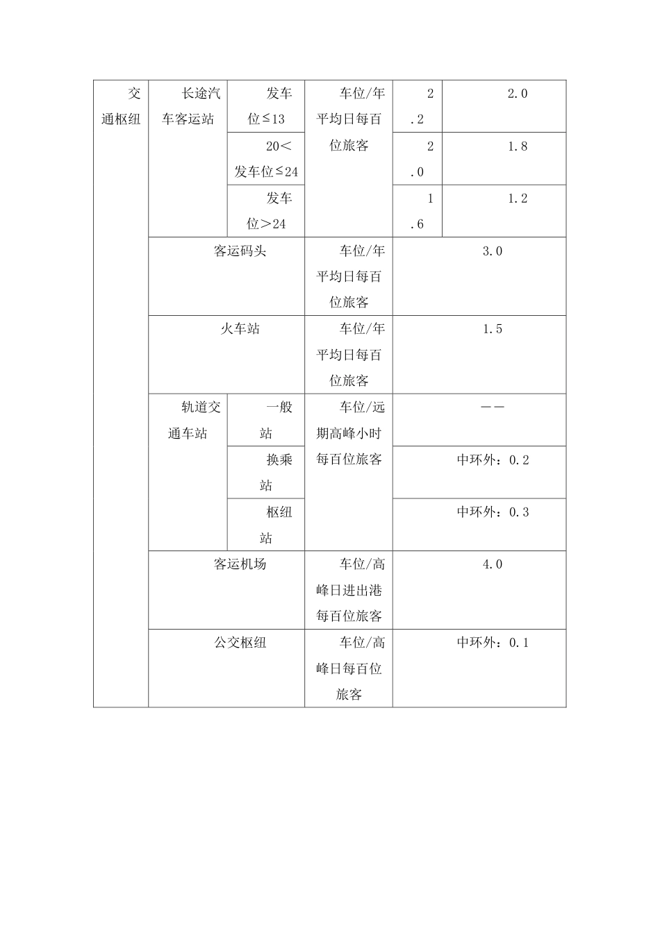 上海停车配建标准.pdf_第3页