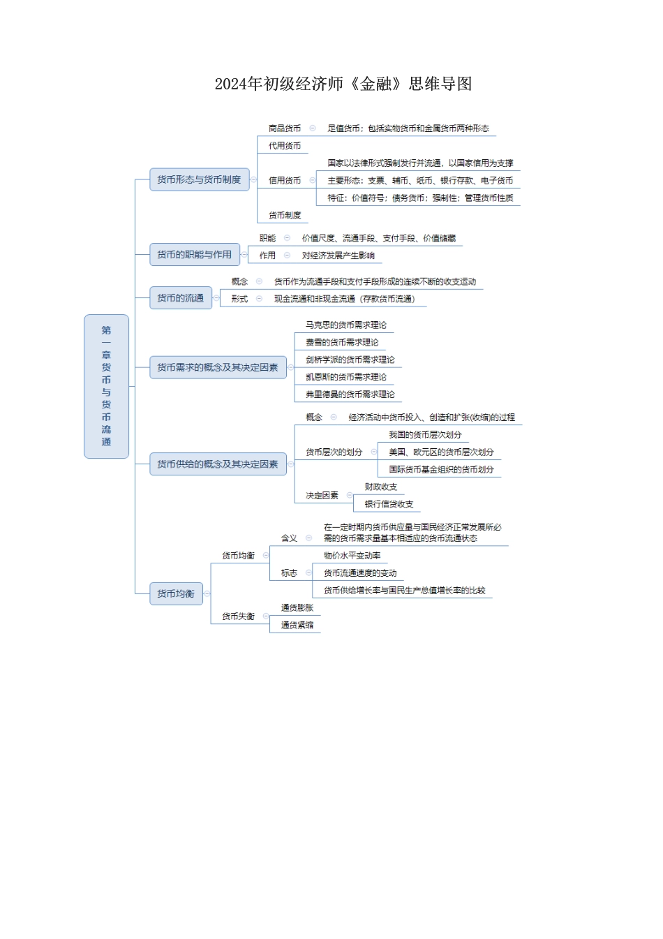 2024年初级经济师《金融》思维导图.pdf_第1页