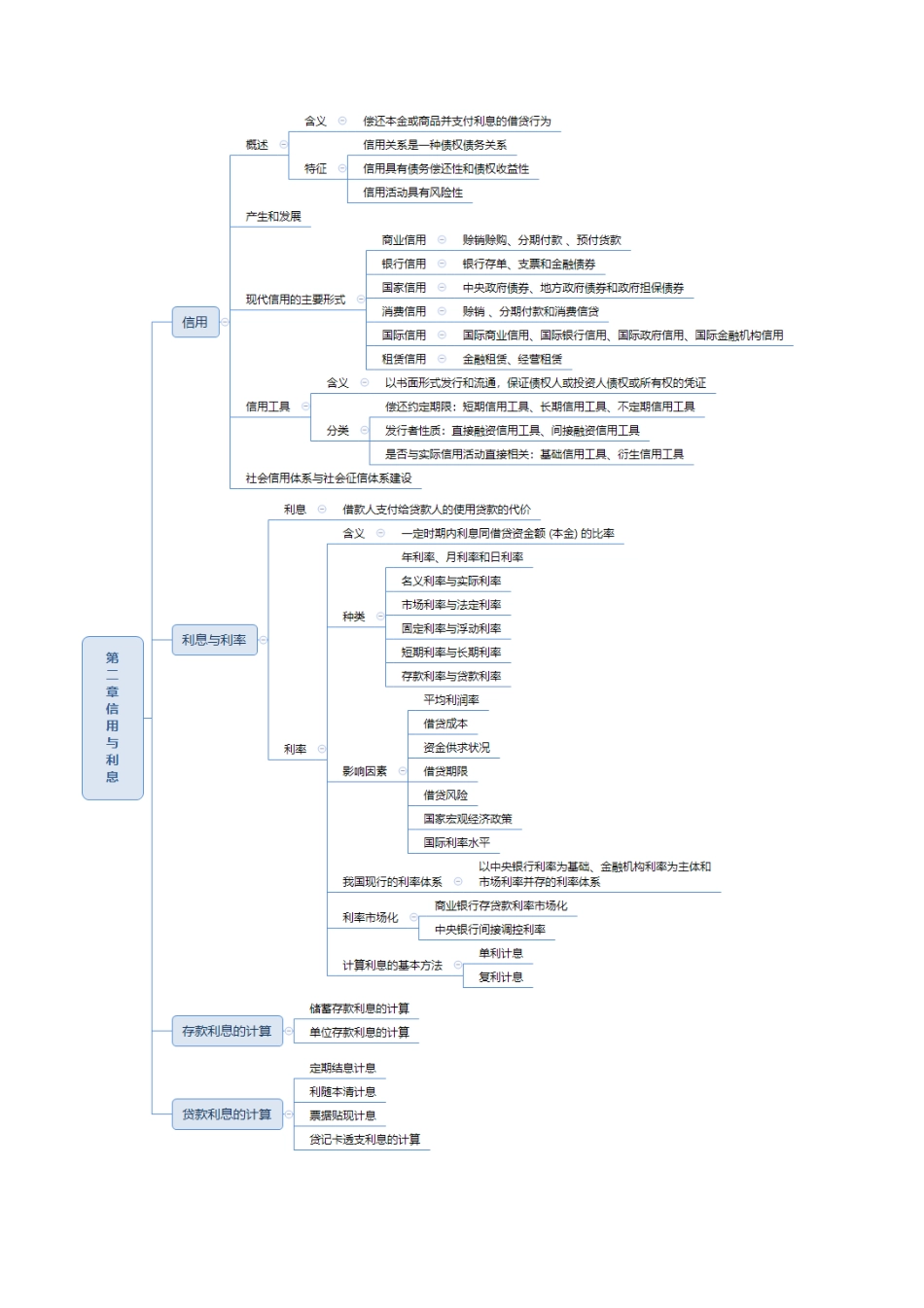 2024年初级经济师《金融》思维导图.pdf_第2页