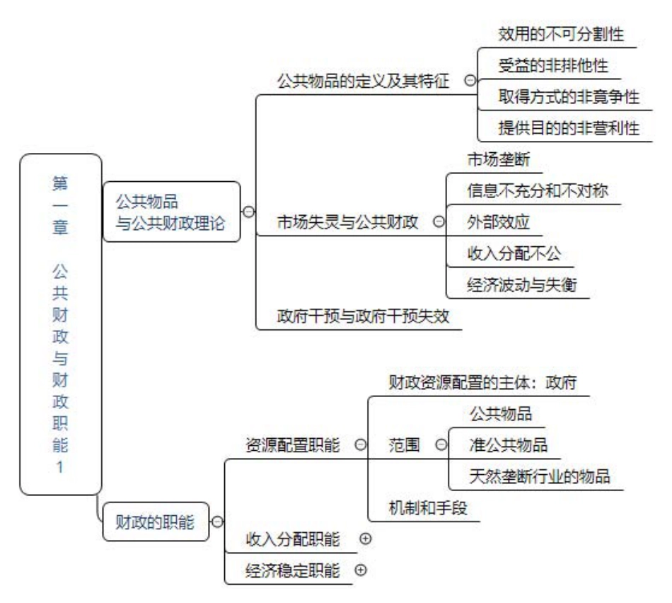 2024年中级经济师《财政税收》思维导图.pdf_第1页