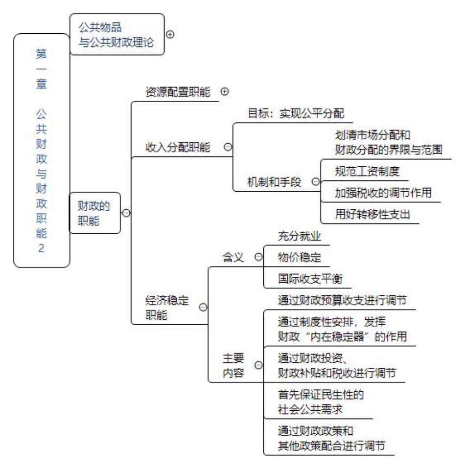 2024年中级经济师《财政税收》思维导图.pdf_第2页